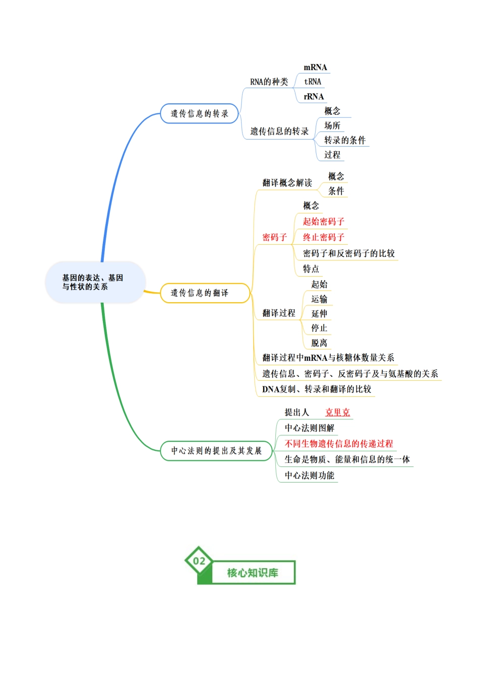 第21讲 基因的表达、基因与性状的关系(知识清单)(全国通用)(学生版).docx_第2页