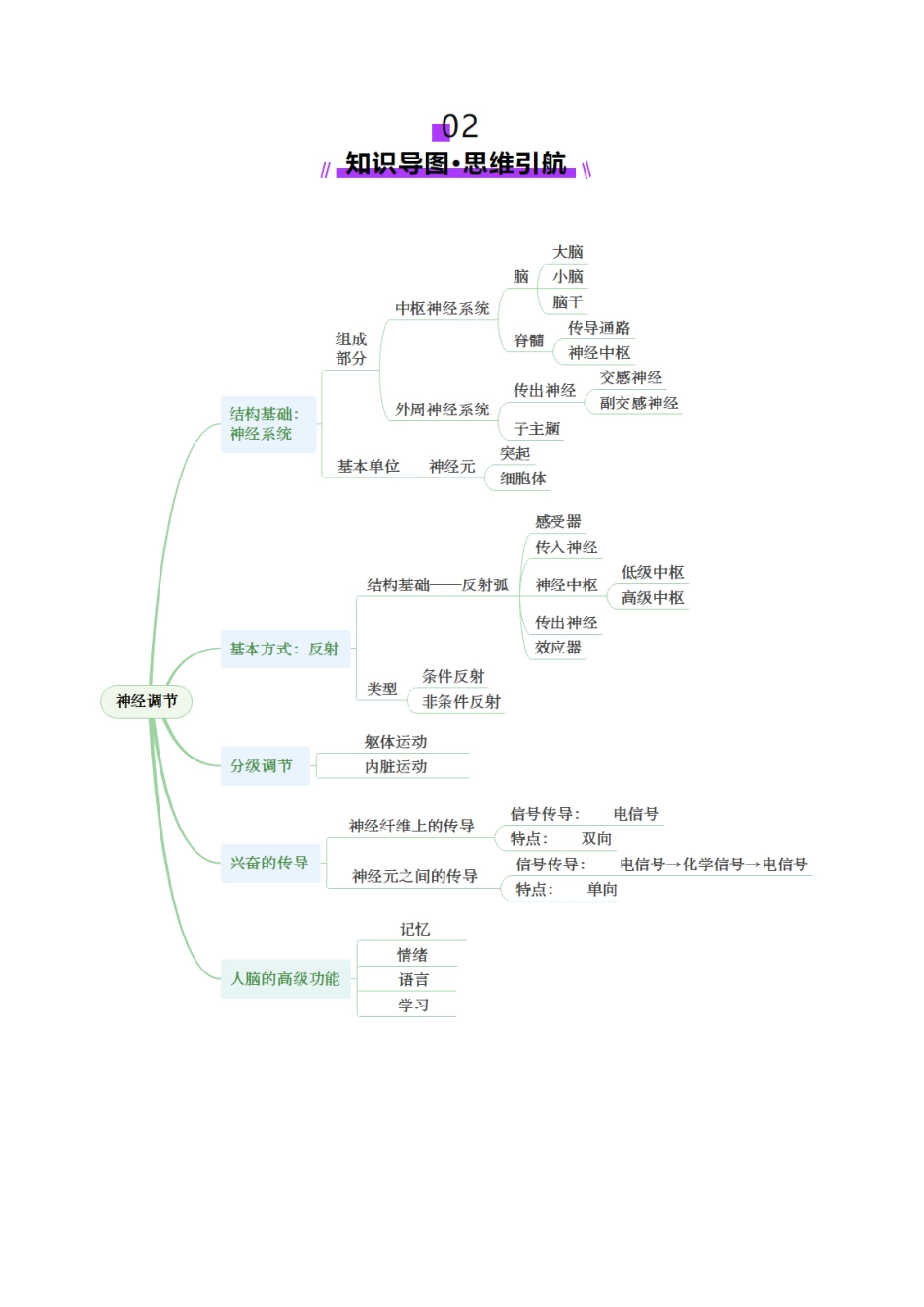 第25讲 神经调节(第二课时,神经冲动的产生和传导、神经系统的分级调节和人脑的高级功能)(讲义)(教师版).docx_第3页