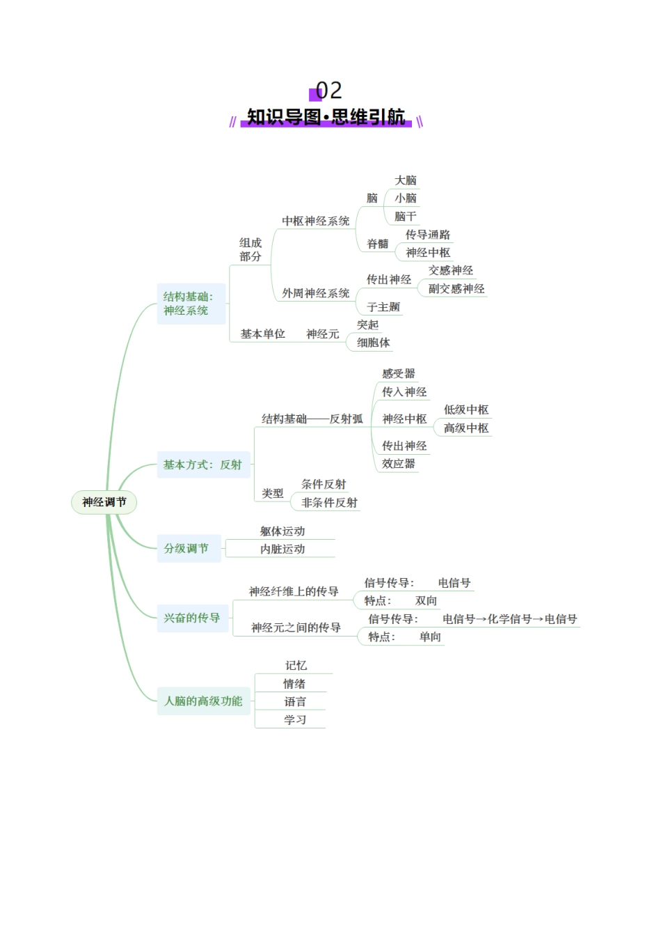 第25讲 神经调节(第一课时,神经调节的结构基础及基本方式)(讲义)(学生版).docx_第3页