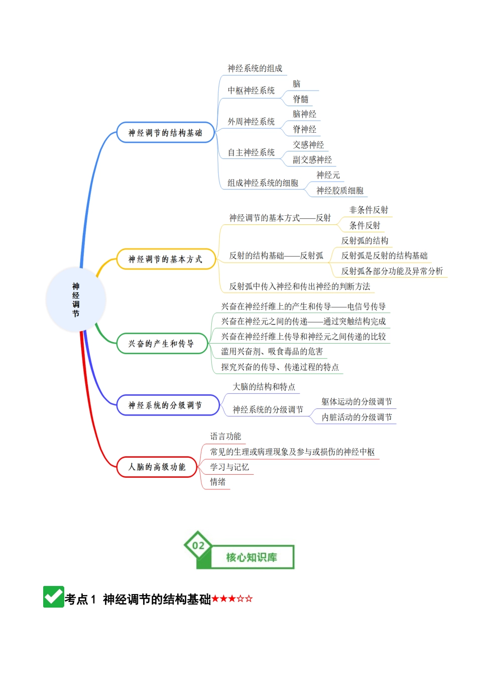 第25讲 神经调节(知识清单)(全国通用)(解析版).docx_第2页