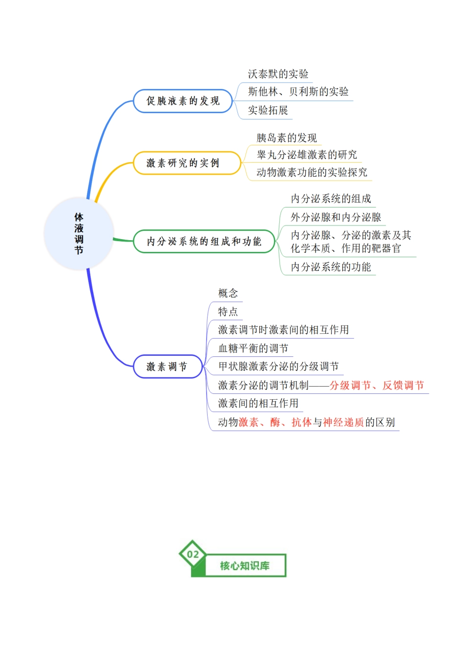 第26讲 体液调节(知识清单)(全国通用)(解析版).docx_第2页