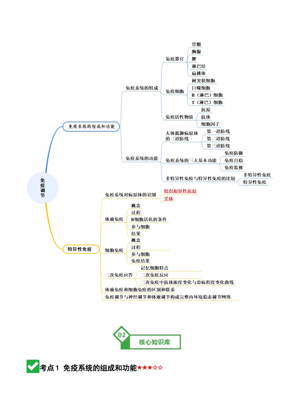 第28讲 免疫调节(知识清单)(全国通用)(教师版).docx_第2页