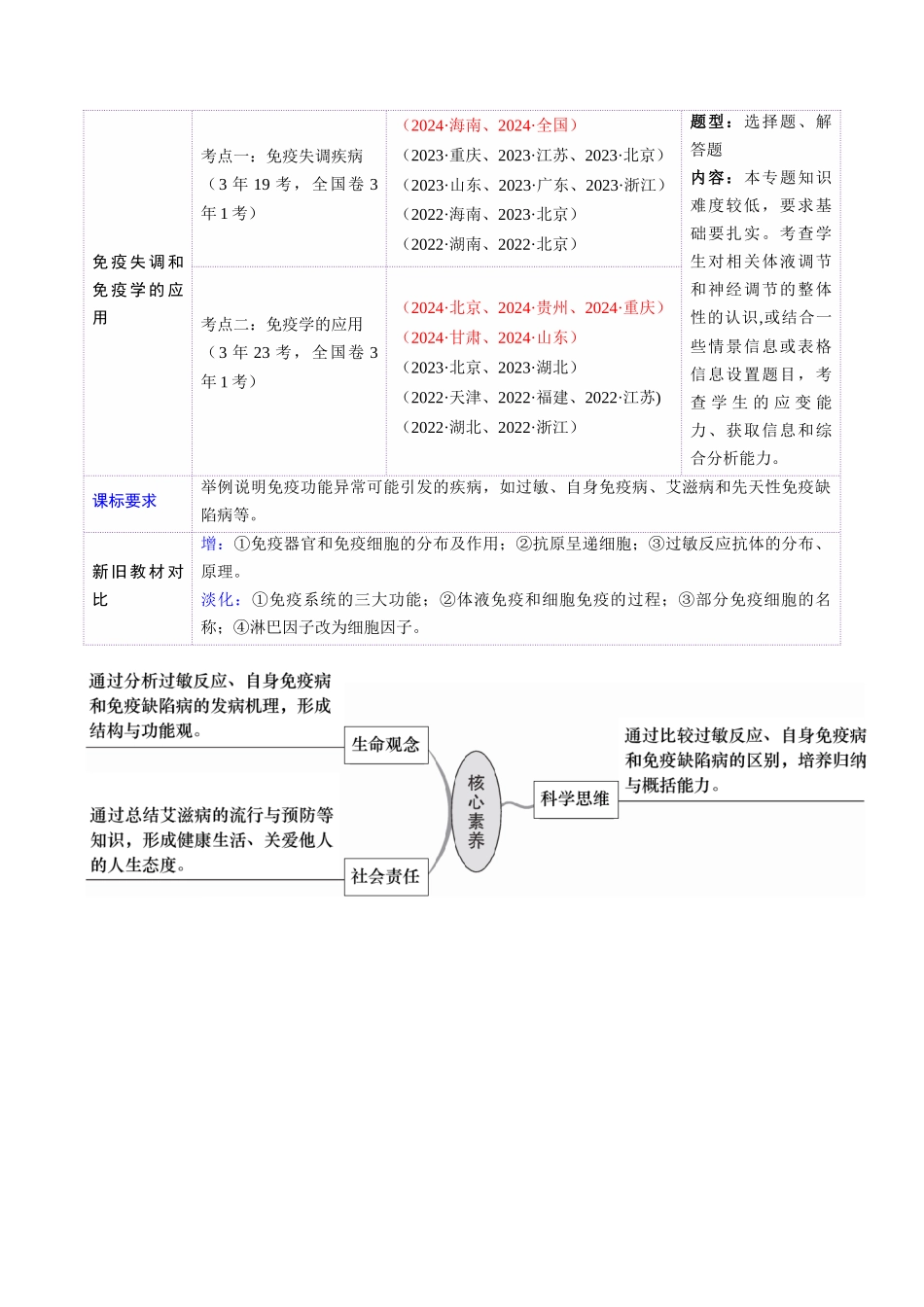 第29讲 免疫失调和免疫学的应用(讲义)(教师版).docx_第2页