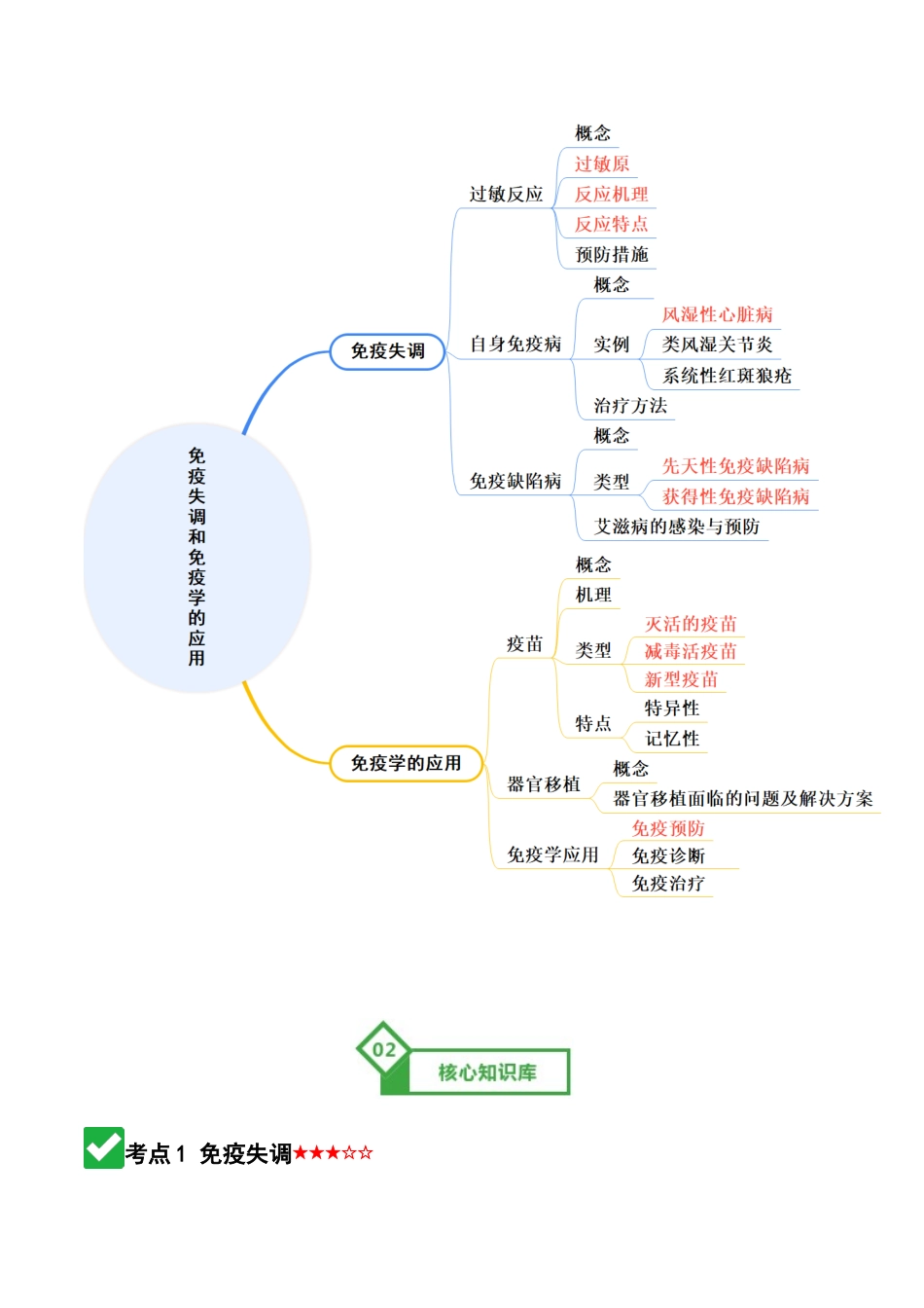 第29讲 免疫失调和免疫学的应用(知识清单)(全国通用)(学生版).docx_第2页