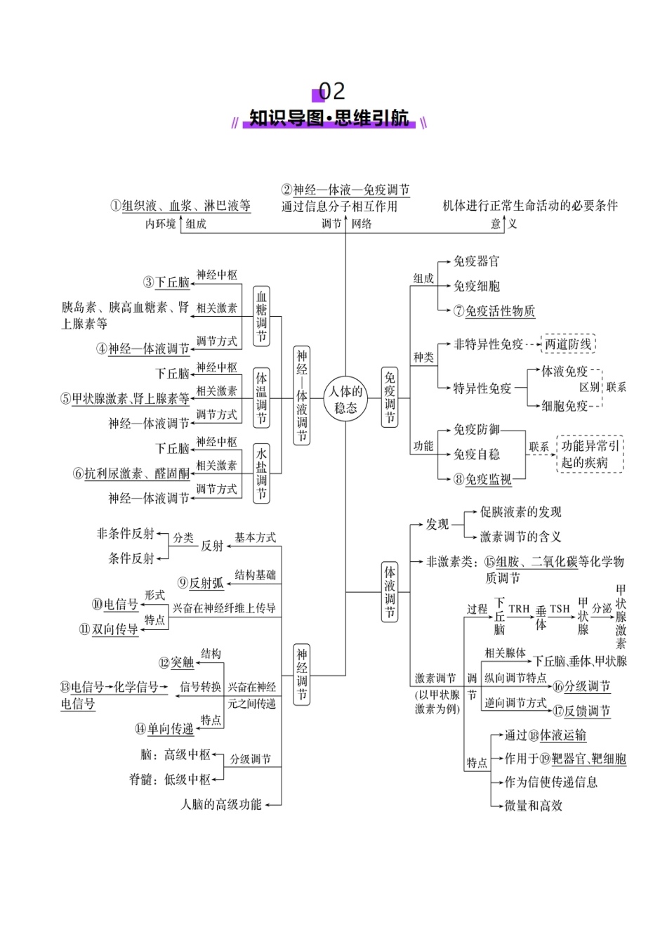 第30讲 动物生命活动调节的综合分析（讲义）（教师版）.docx_第2页