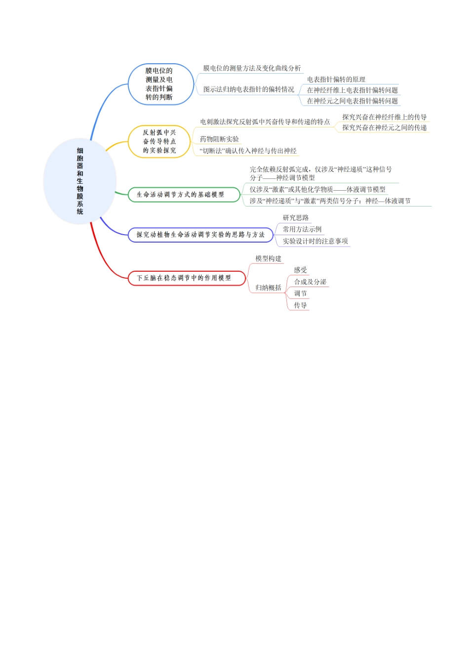 第30讲 动物生命活动调节的综合分析(知识清单)(全国通用)(教师版).docx_第2页