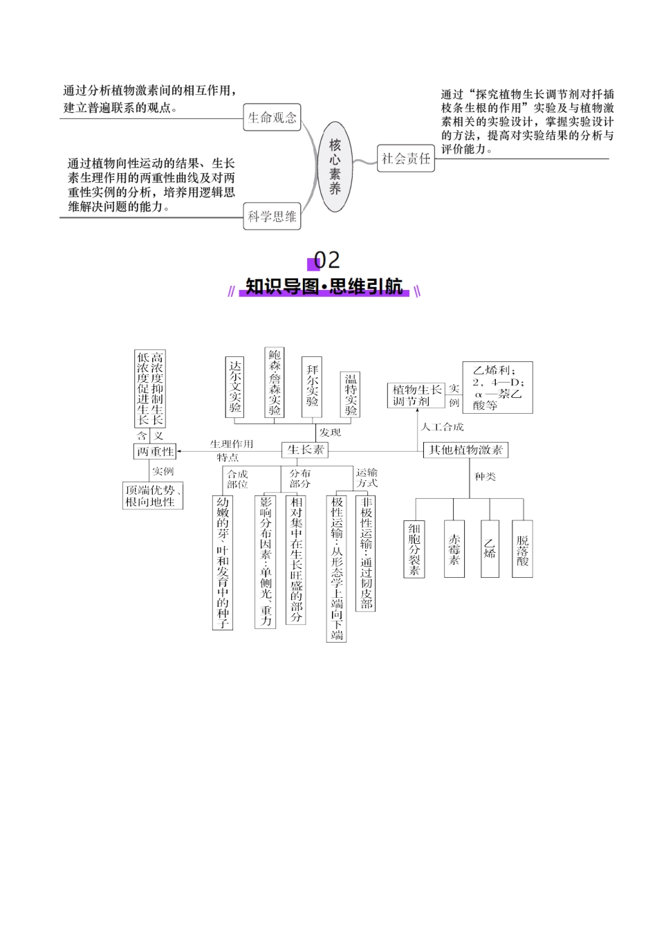 第31讲 植物生命活动调节（第二课时，其他植物激素、植物生长调节剂及环境因素参与调节植物的生命活动）（讲义）（学生版）.docx_第3页