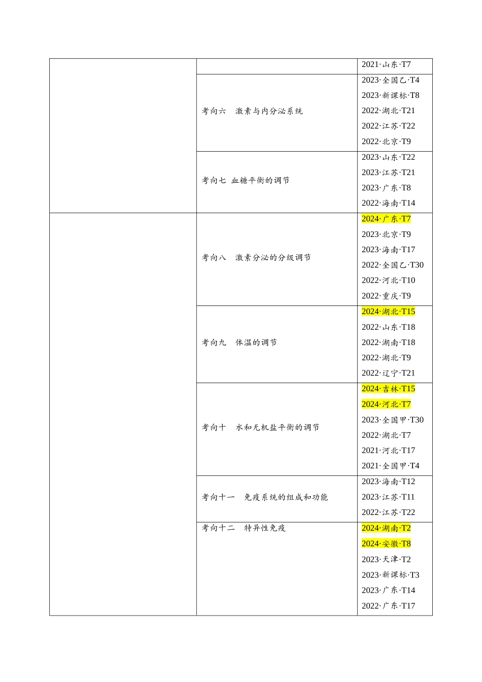 专题08   动物生命活动的调节（新高考通用）（解析版）.docx_第2页