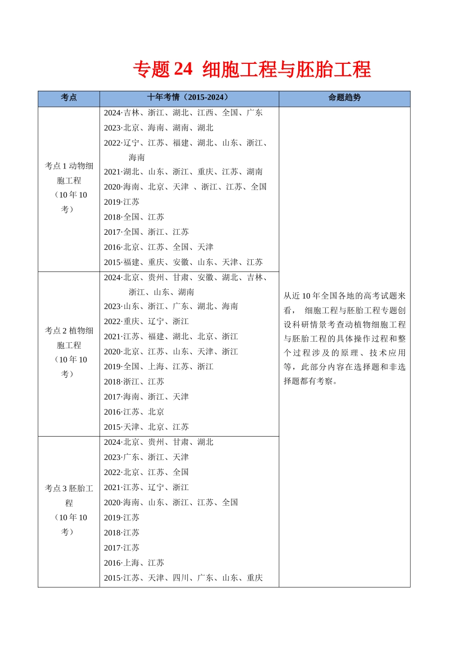 专题24 细胞工程与胚胎工程-（全国通用）（原卷版）.docx_第1页