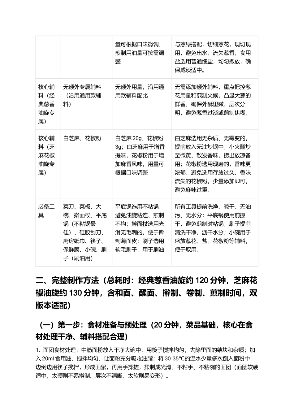 油旋:外酥里嫩,葱香浓郁,经典鲁菜小吃制作指南.docx_第2页