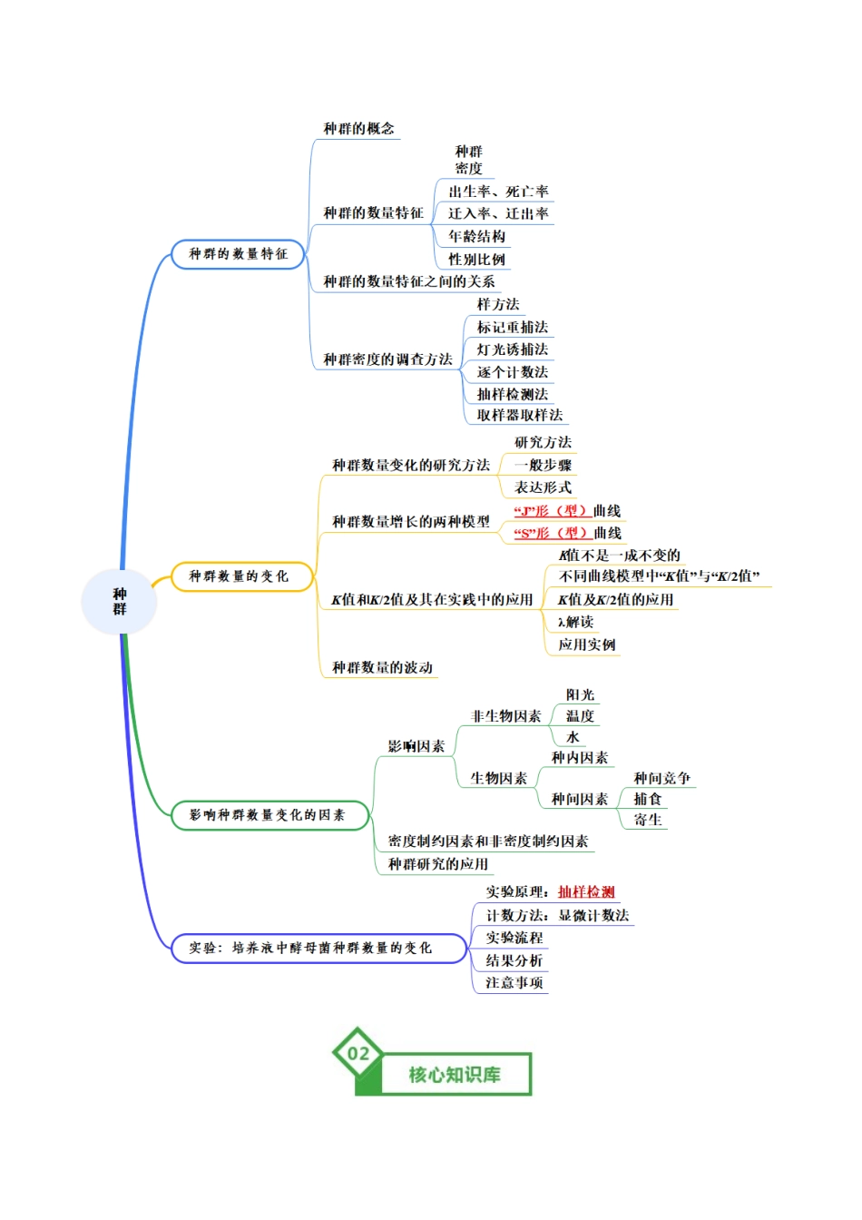 第32讲 种群(知识清单)(全国通用)(教师版).docx_第2页