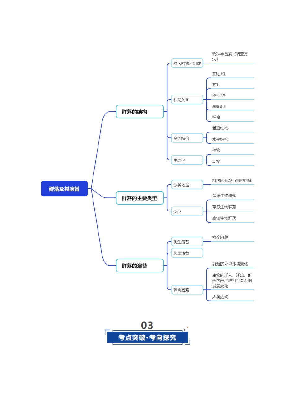 第33讲 群落(复习讲义)(全国通用)(教师版).docx_第3页