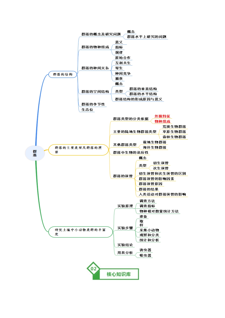 第33讲 群落(知识清单)(全国通用)(学生版).docx_第2页