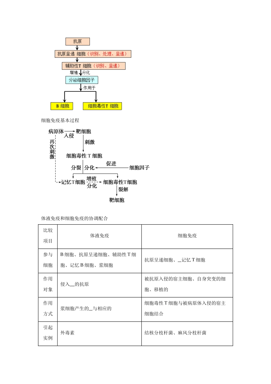 高中生物微专题-选必一知识填空-第4章 第2节 特异性免疫.docx_第2页