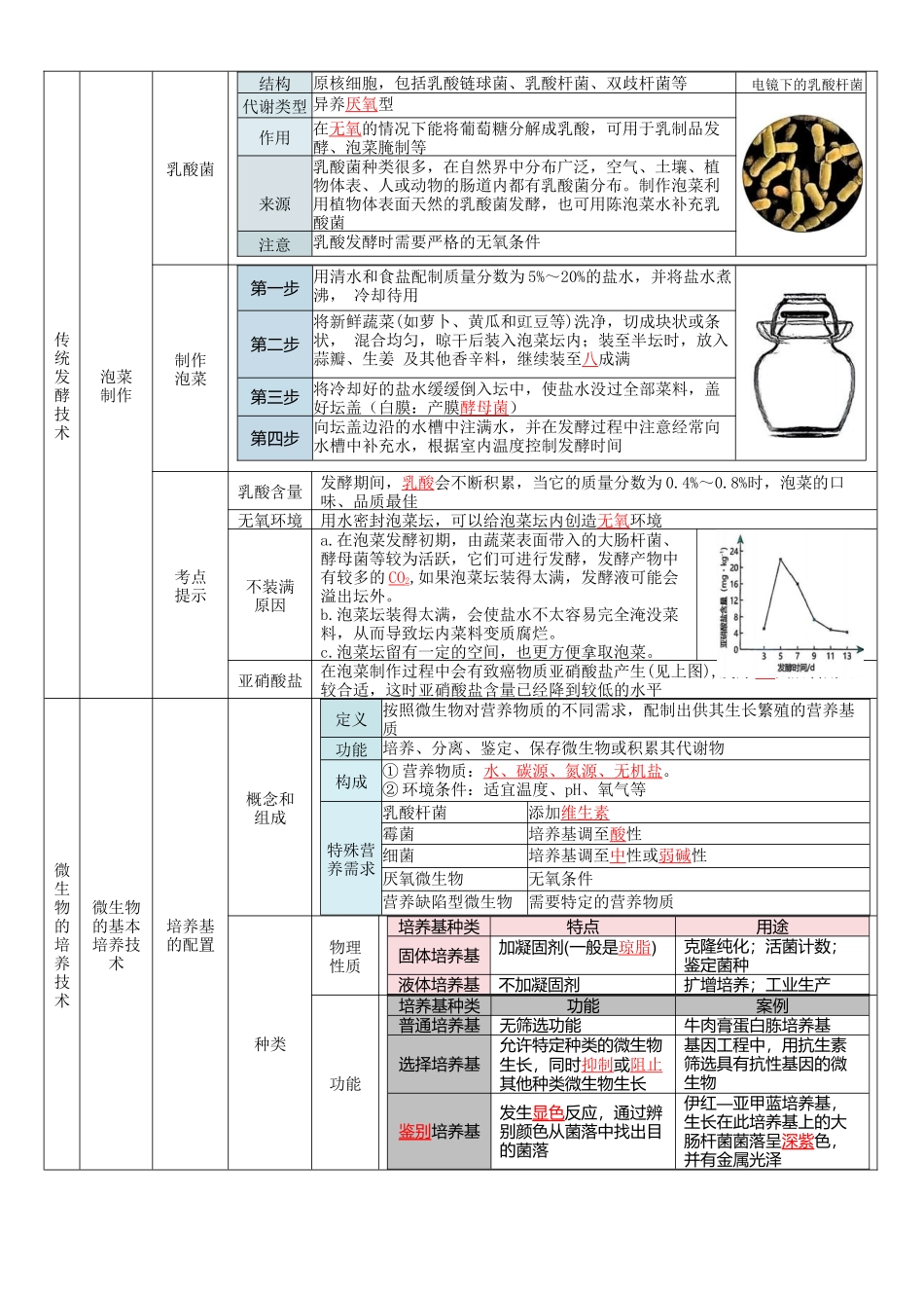 核心考点 DAY 07-生物技术与工程(答案版).docx_第2页