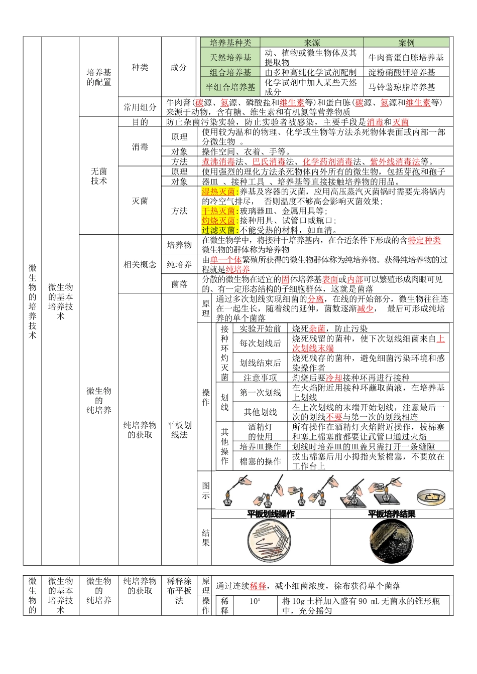 核心考点 DAY 07-生物技术与工程(答案版).docx_第3页