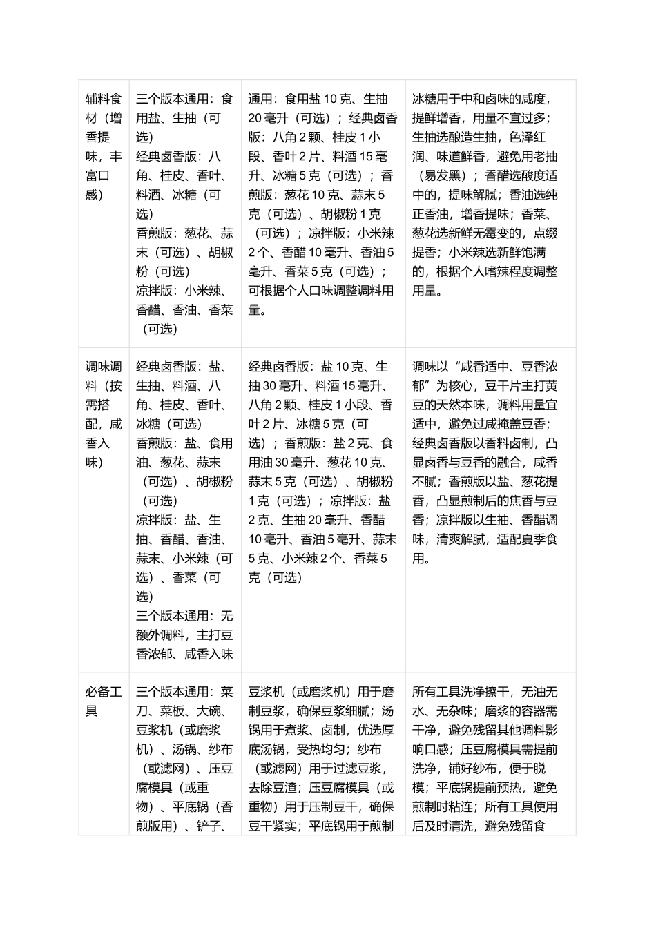 豆干片:紧实入味、咸香劲道的福建特色小吃制作指南.docx_第2页