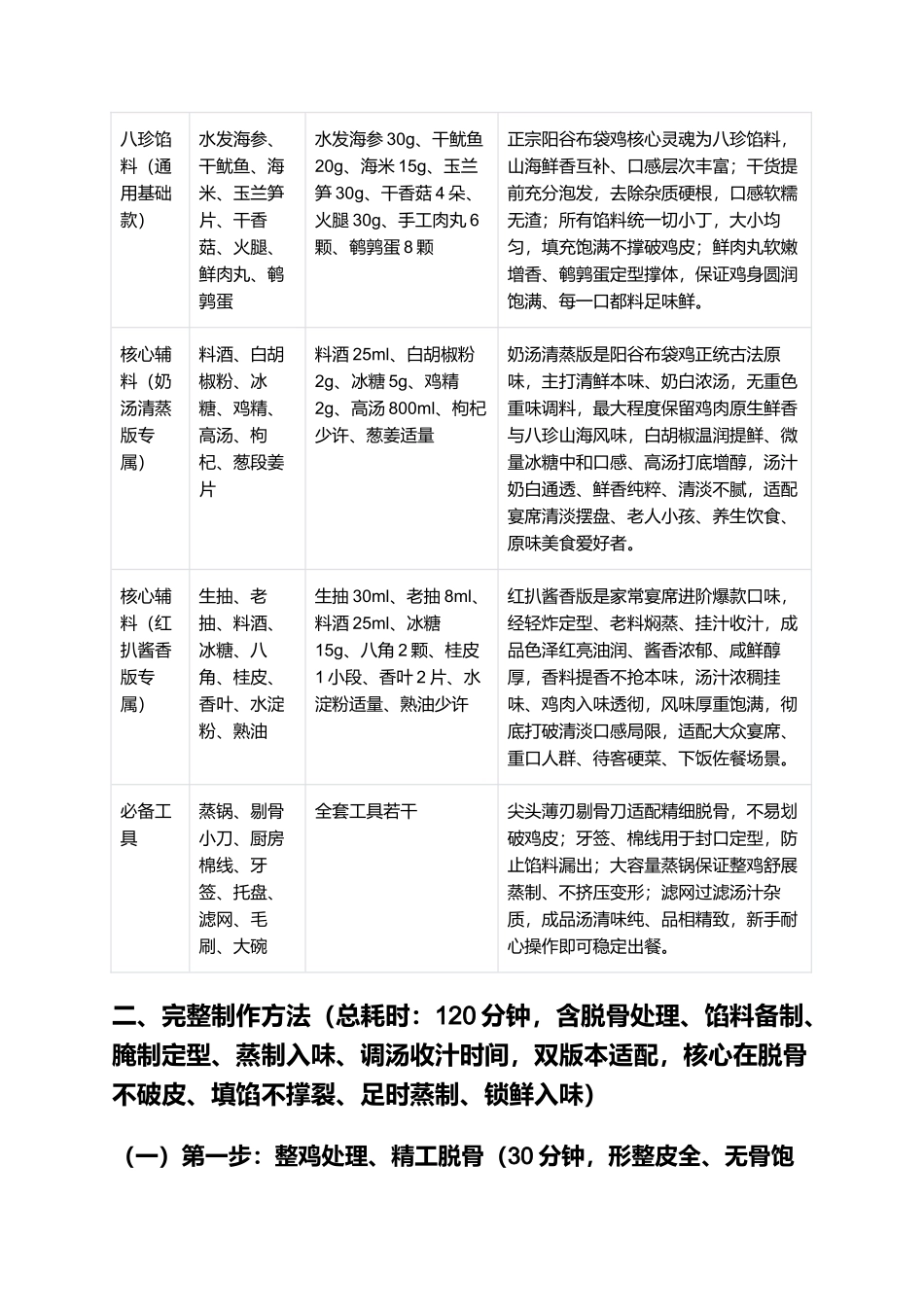 阳谷布袋鸡:整鸡无骨、肚藏八珍、肉嫩汤鲜、形整味醇,正宗阳谷布袋鸡零失败精细制作指南.docx_第2页