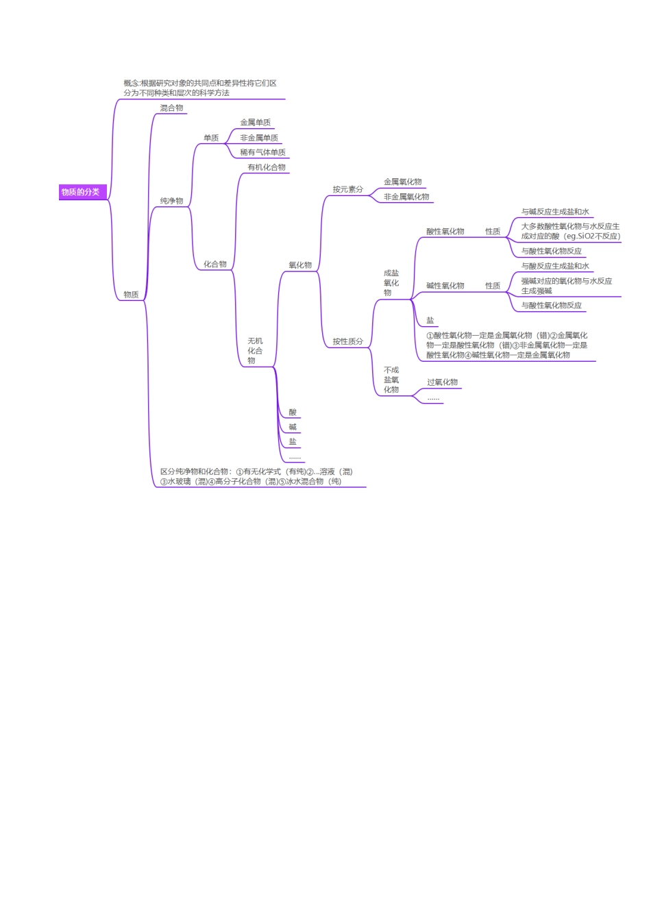 第01讲 物质的分类及转化（讲义）（学生版）.docx_第3页