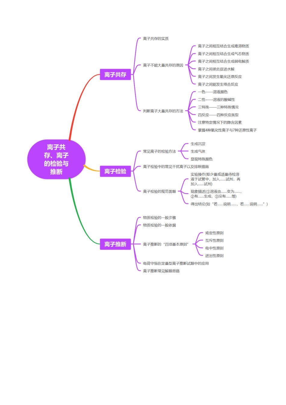 第03讲 离子共存、离子的检验与推断（讲义）（学生版）.docx_第3页
