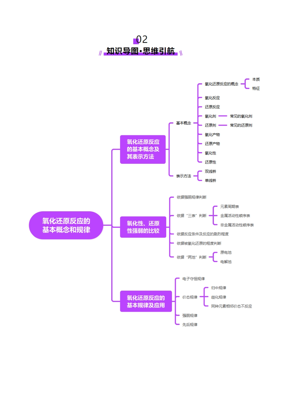 第04讲 氧化还原反应的基本概念和规律（讲义）（教师版）.docx_第3页