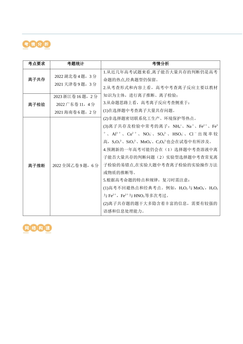 第06讲 离子共存、离子的检验与推断（讲义）（解析版）.docx_第2页
