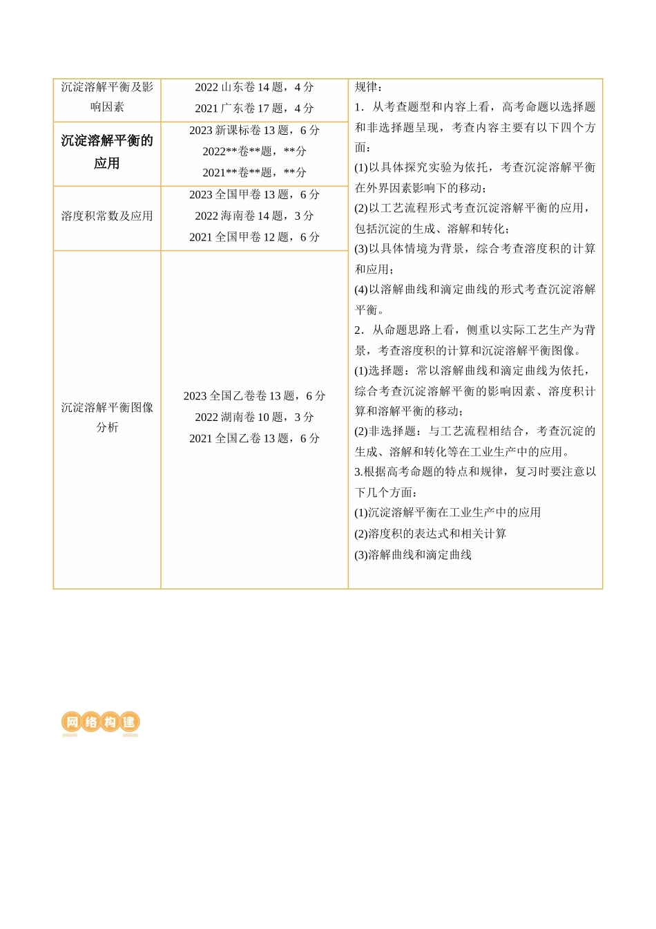 第31讲 难溶电解质的溶解平衡与应用（讲义）（原卷版）.docx_第2页
