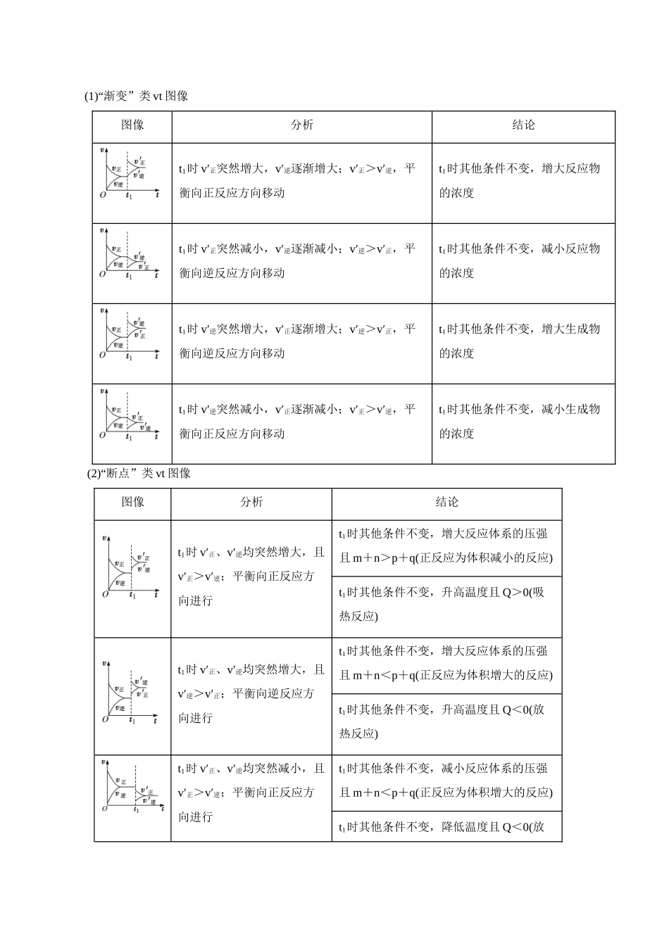 考点25  化学反应速率与平衡图象(核心考点精讲精练).docx_第2页