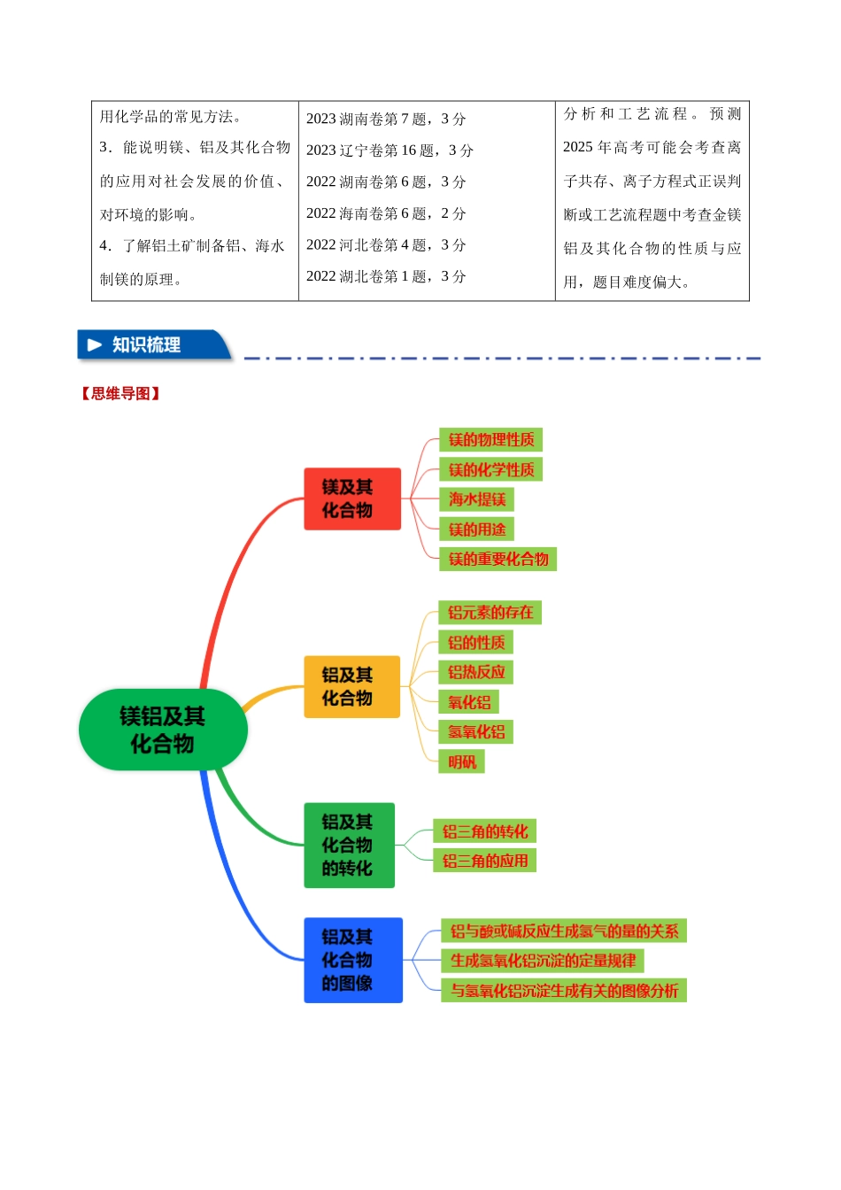 专题08  镁铝及其化合物【十大题型】（新高考通用）（学生版）.docx_第2页