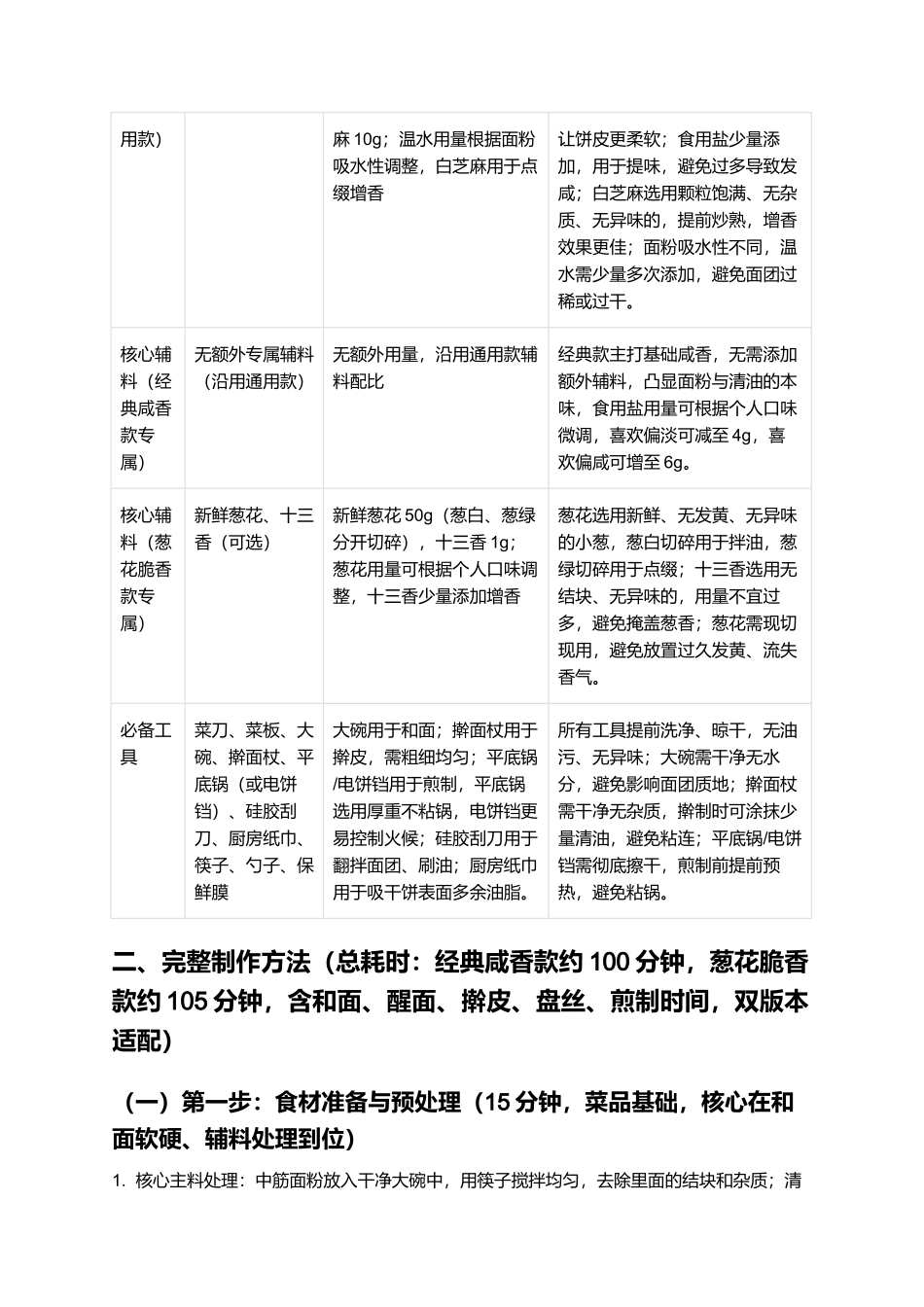 清油盘丝饼:外酥里软,层次分明,经典家常小吃制作指南.docx_第2页