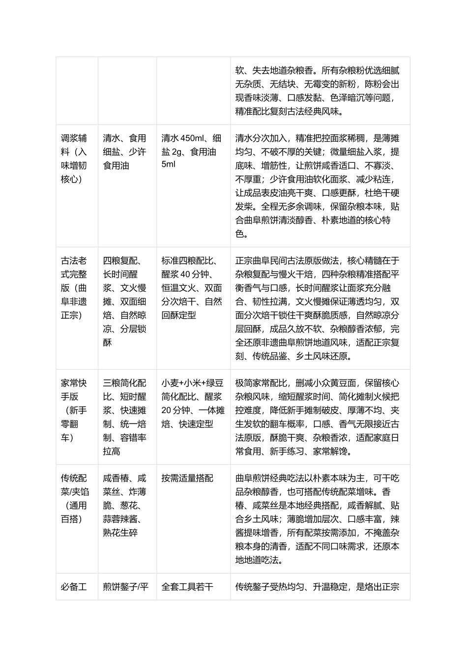曲阜煎饼:皮薄酥脆、杂粮醇香、层次丰富、久放不软、咸香入味,正宗非遗曲阜煎饼零失败精细制作指南.docx_第2页