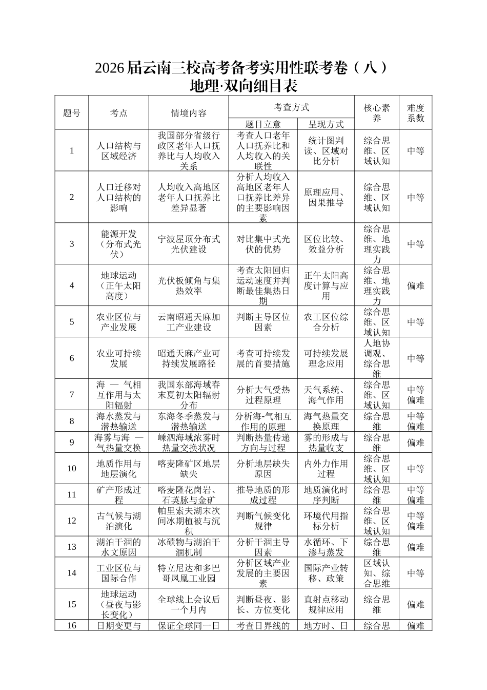地理双向明细目表【云南贵州广西卷】贵州云南广西西南名校联盟2026届3+3+3高三年级考5月28日高考诊断性联考(5.28-5.29).docx_第1页