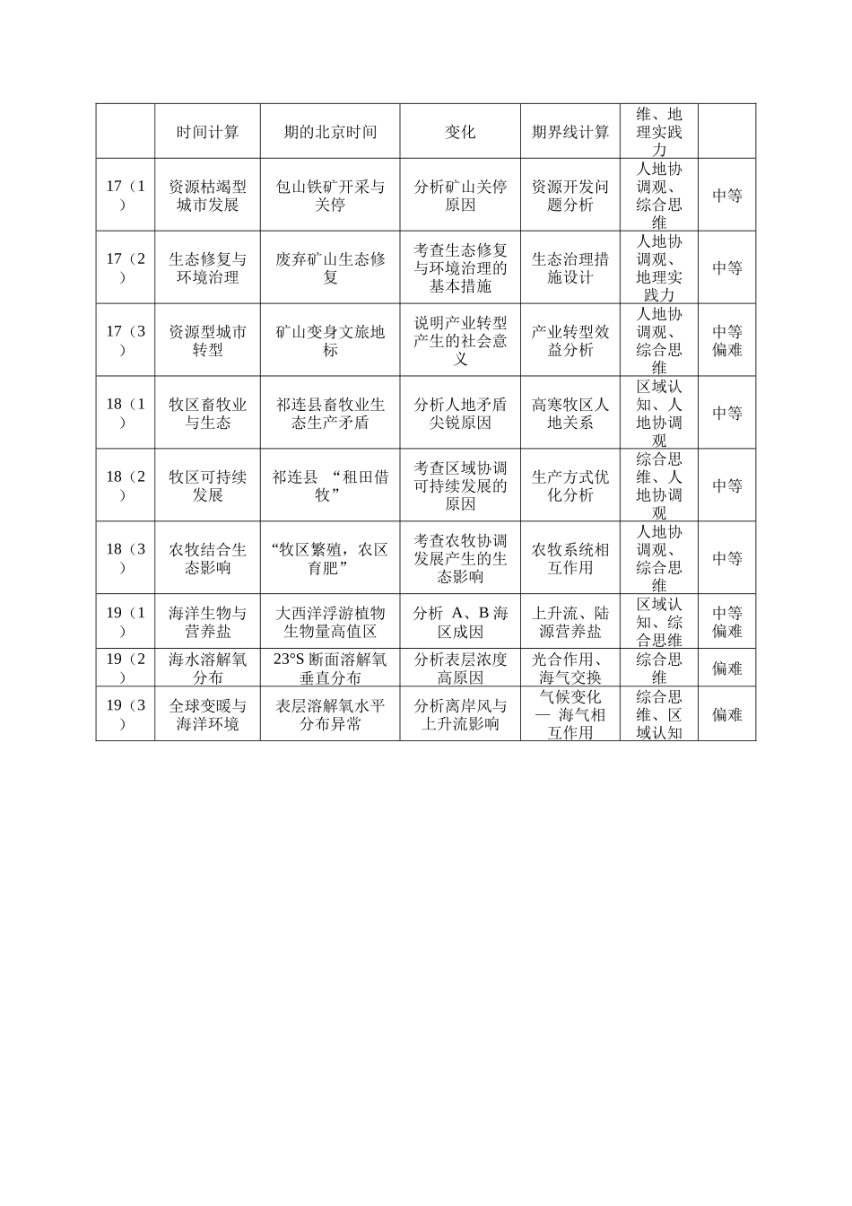 地理双向明细目表【云南贵州广西卷】贵州云南广西西南名校联盟2026届3+3+3高三年级考5月28日高考诊断性联考(5.28-5.29).docx_第2页
