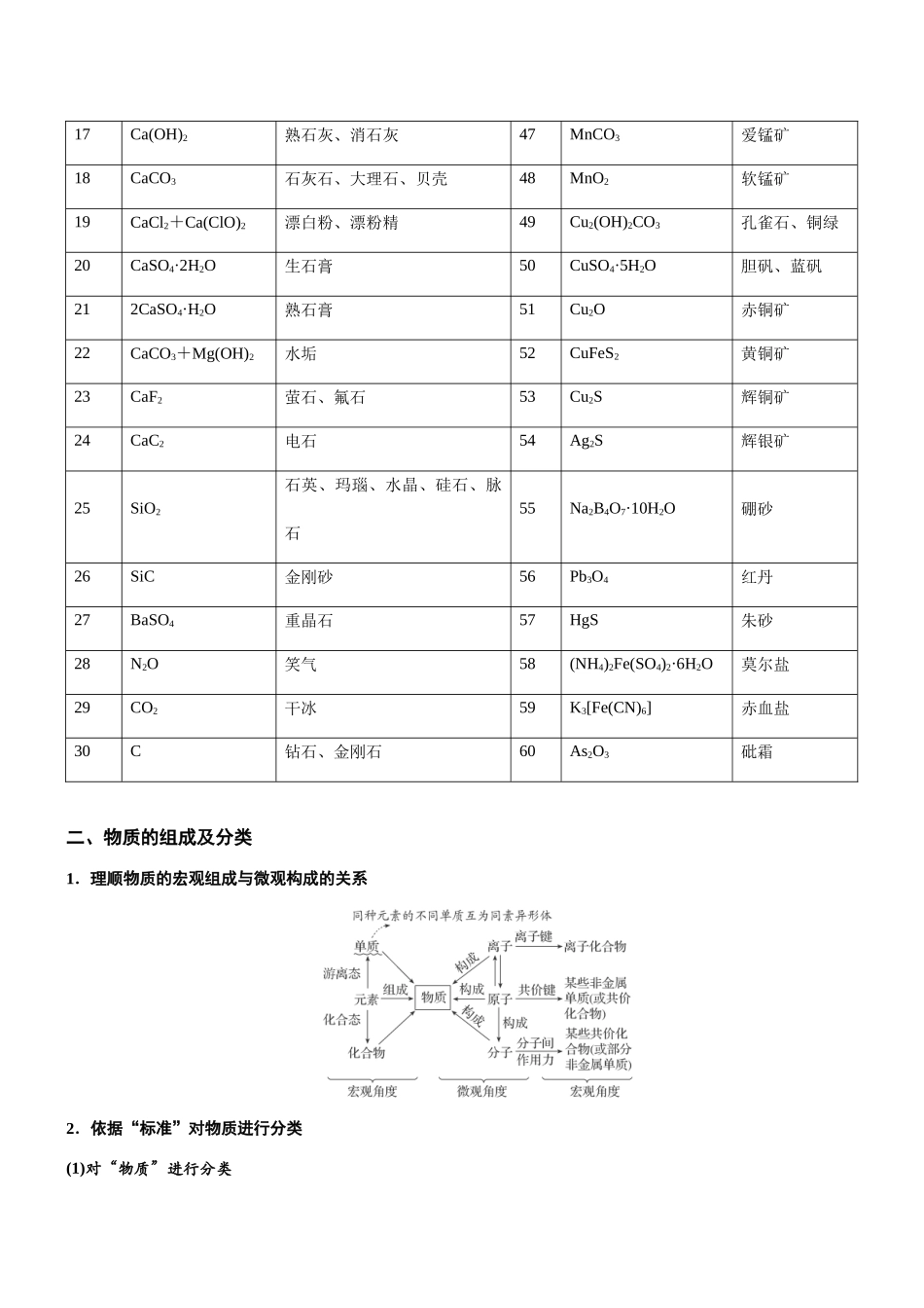 专题2 物质的俗名、组成分类及变化(知识点+模拟及高考真题+答案解析).docx_第2页