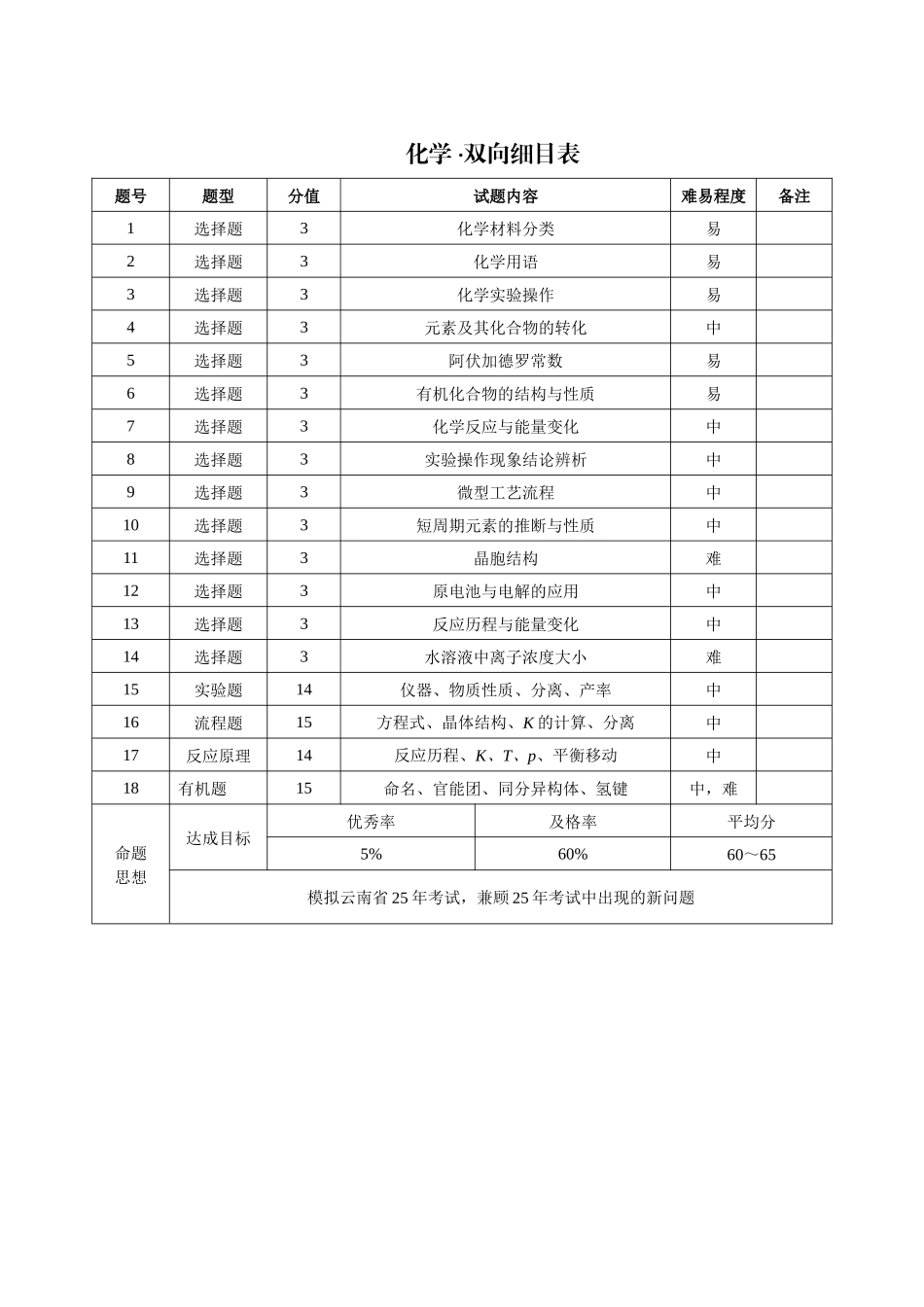 化学双向明细目表【云南贵州广西卷】贵州云南广西西南名校联盟2026届3+3+3高三年级考5月28日高考诊断性联考(5.28-5.29).docx_第1页