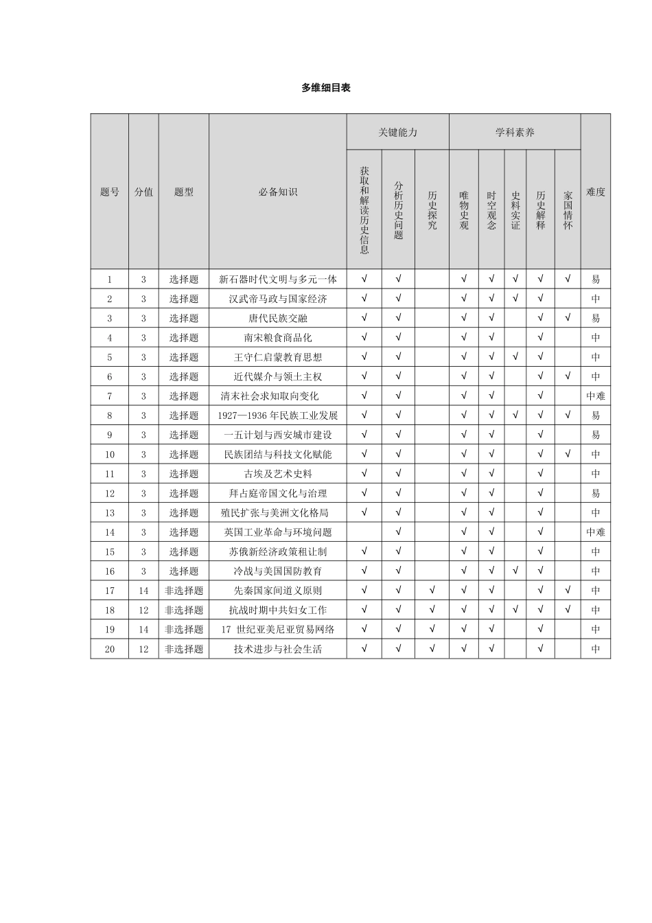 历史(上标HN)命题报告【模考联考届最强法务联考最后一卷】河南部分地区高中2026届高三年级考前适应性测试(上标HN202605)(5.25-5.27).pdf_第2页