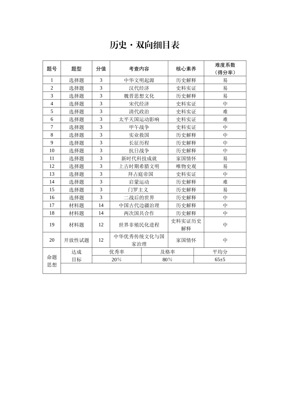 历史双向明细目表【云南贵州广西卷】贵州云南广西西南名校联盟2026届3+3+3高三年级考5月28日高考诊断性联考(5.28-5.29).docx_第1页