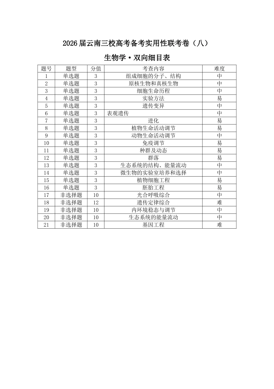 生物双向明细目表【云南贵州广西卷】贵州云南广西西南名校联盟2026届3+3+3高三年级考5月28日高考诊断性联考(5.28-5.29).doc_第1页