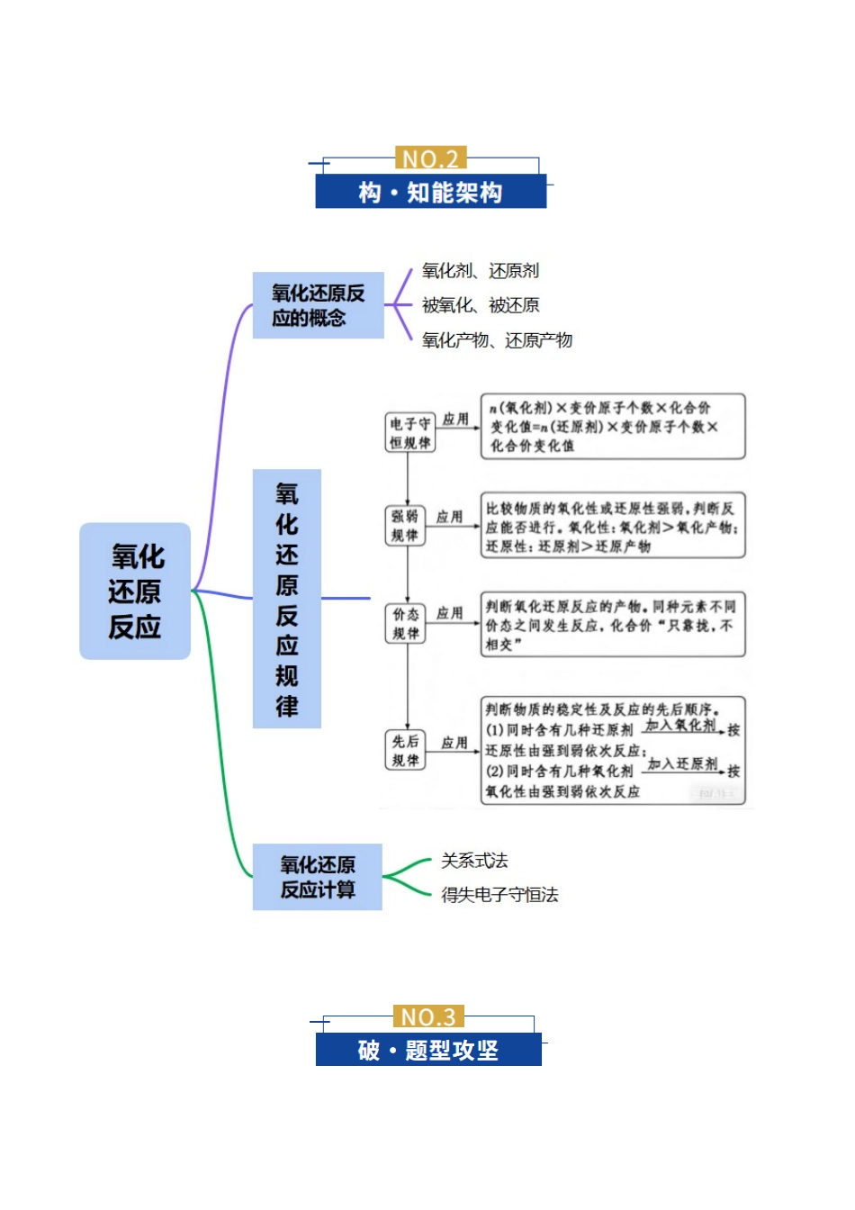 专题04 氧化还原反应(复习讲义)(教师版).docx_第3页