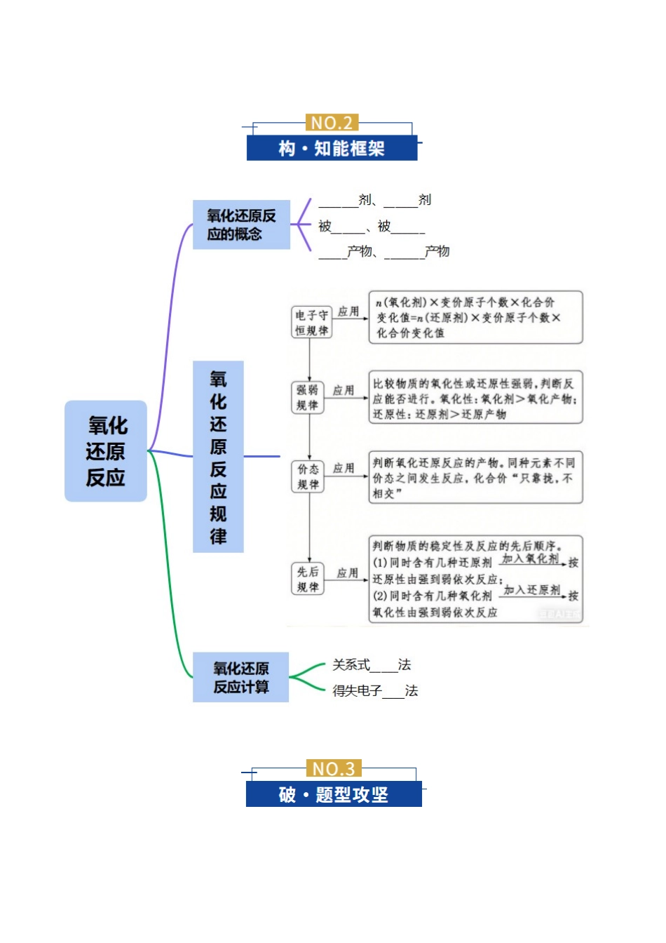 专题04 氧化还原反应(复习讲义)(学生版).docx_第3页