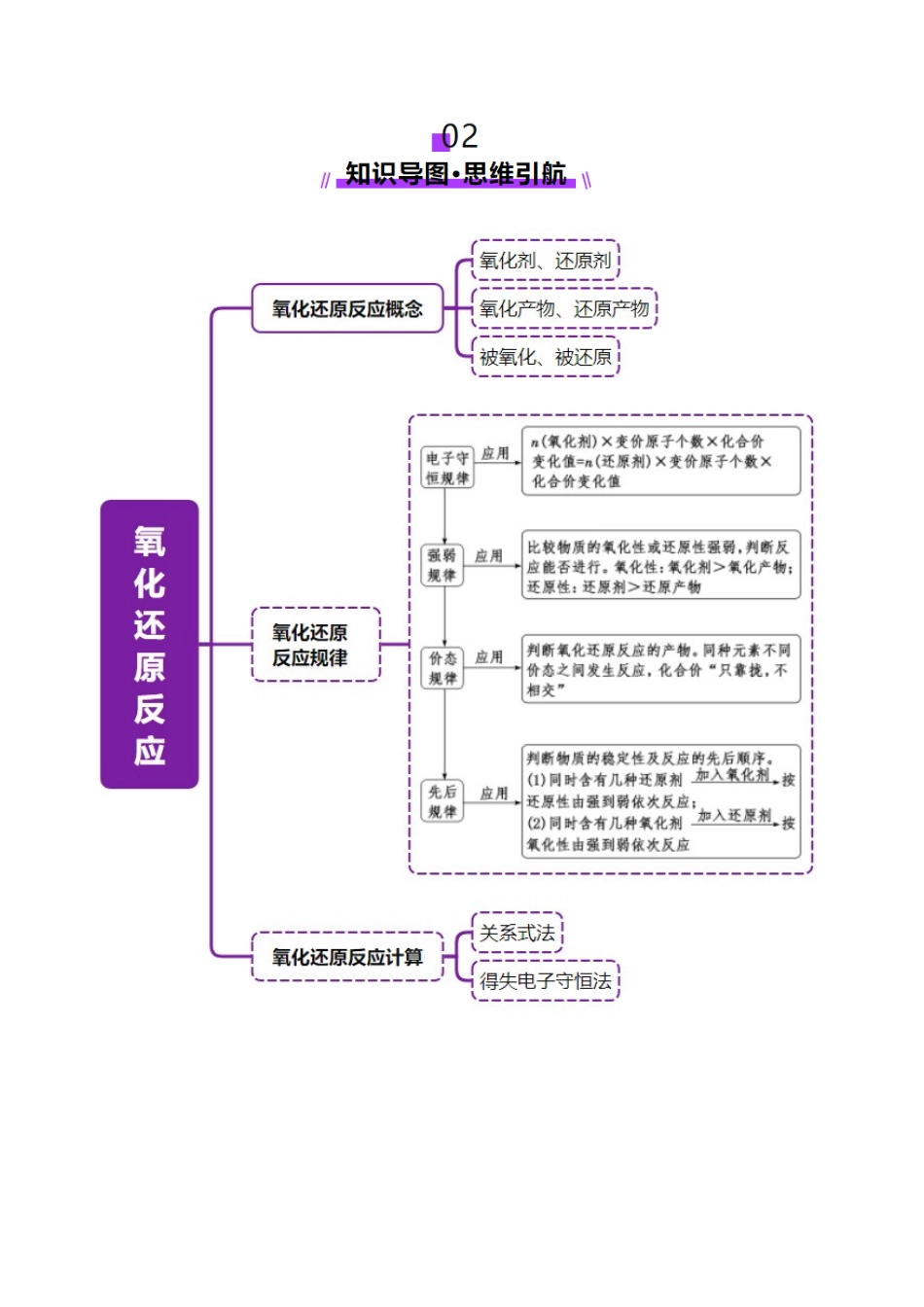 专题04 氧化还原反应(讲义)(教师版).docx_第3页