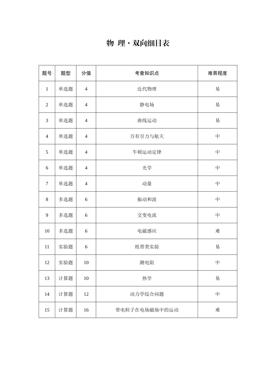 物理双向明细目表【云南贵州广西卷】贵州云南广西西南名校联盟2026届3+3+3高三年级考5月28日高考诊断性联考(5.28-5.29).doc_第1页