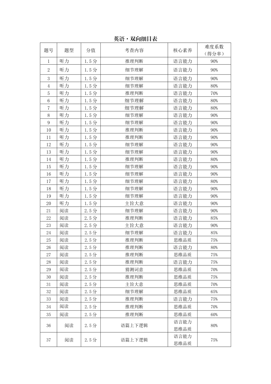 英语双向明细目表【云南贵州广西卷】贵州云南广西西南名校联盟2026届3+3+3高三年级考5月28日高考诊断性联考(5.28-5.29).docx_第1页