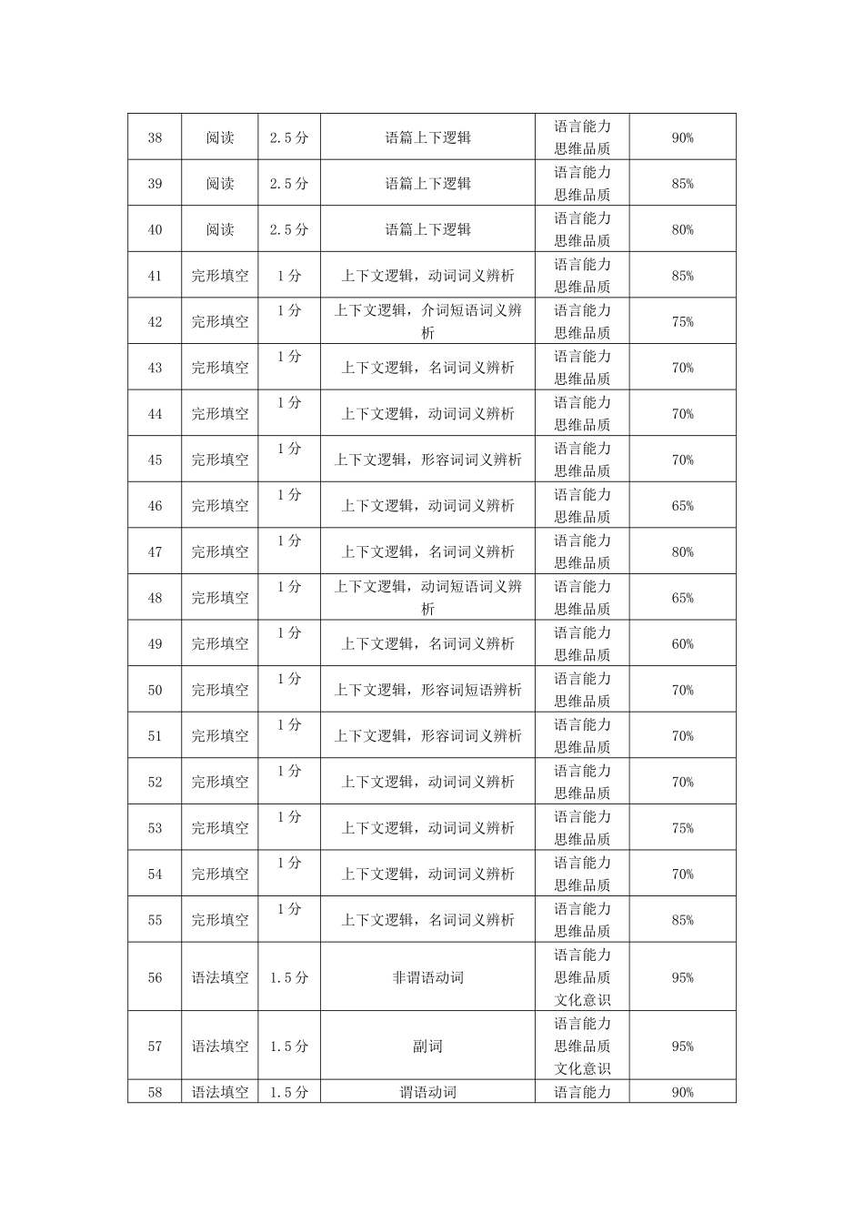 英语双向明细目表【云南贵州广西卷】贵州云南广西西南名校联盟2026届3+3+3高三年级考5月28日高考诊断性联考(5.28-5.29).docx_第2页