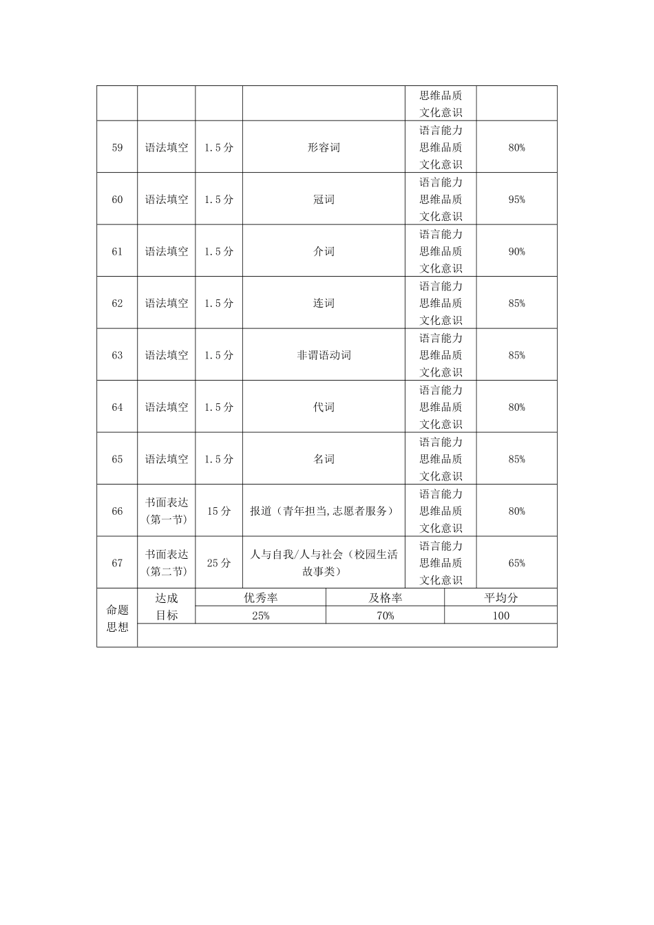 英语双向明细目表【云南贵州广西卷】贵州云南广西西南名校联盟2026届3+3+3高三年级考5月28日高考诊断性联考(5.28-5.29).docx_第3页