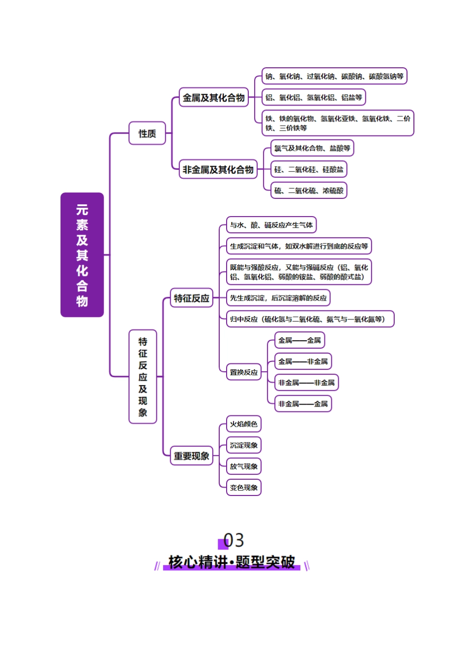 专题05 元素及其化合物的性质与应用(讲义)(教师版).docx_第3页