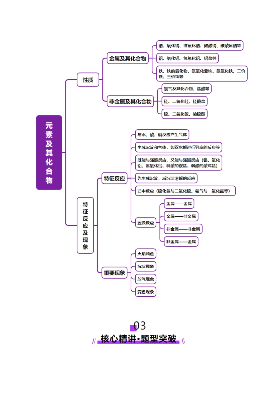 专题05 元素及其化合物的性质与应用(讲义)(学生版).docx_第3页