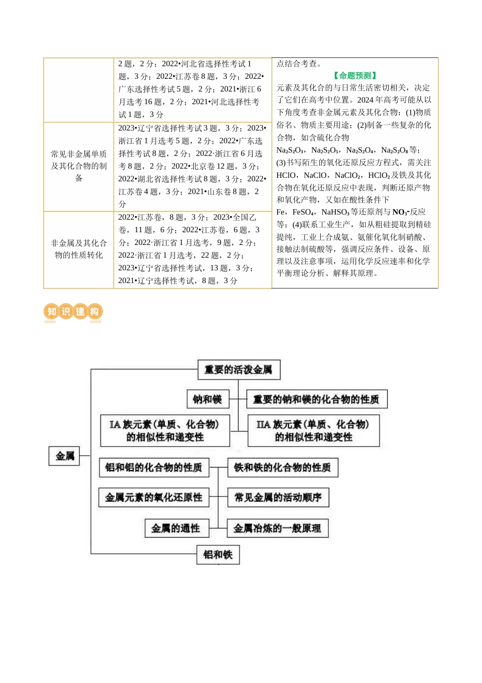 专题05 元素及其化合物的性质与应用(讲义)(原卷版).docx_第3页
