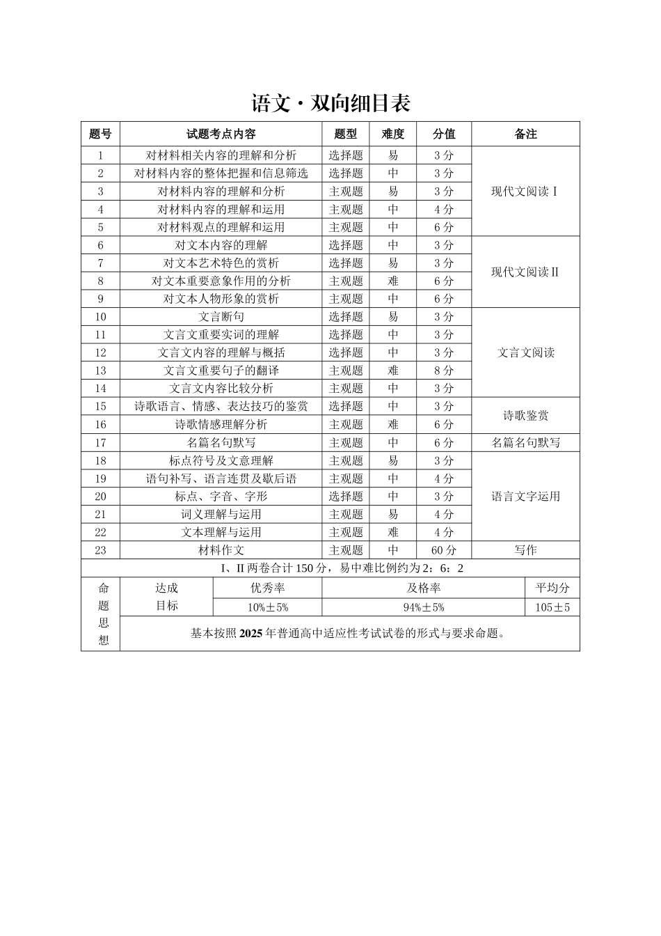语文双向明细目表【云南贵州广西卷】贵州云南广西西南名校联盟2026届3+3+3高三年级考5月28日高考诊断性联考(5.28-5.29).doc_第1页
