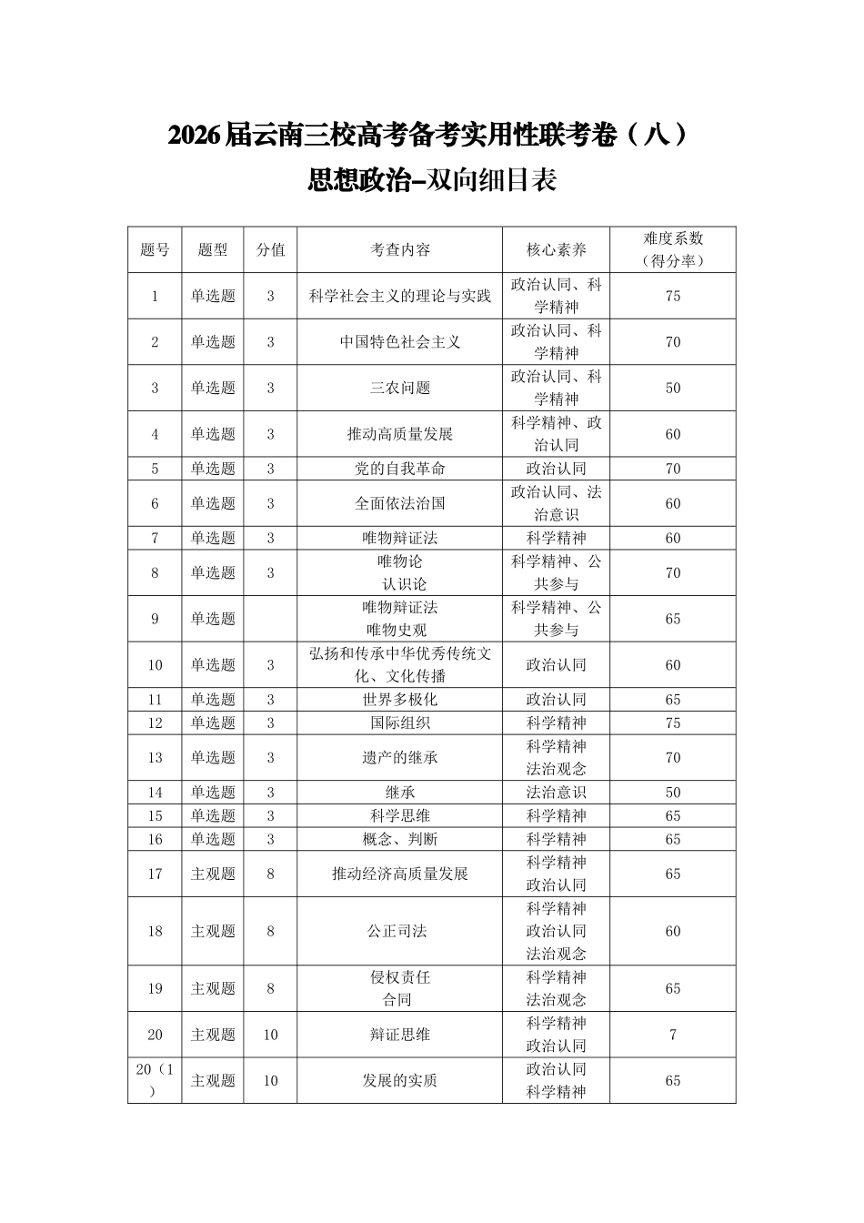 政治双向明细目表【云南贵州广西卷】贵州云南广西西南名校联盟2026届3+3+3高三年级考5月28日高考诊断性联考(5.28-5.29).doc_第1页